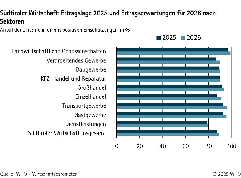 Südtiroler Wirtschaft